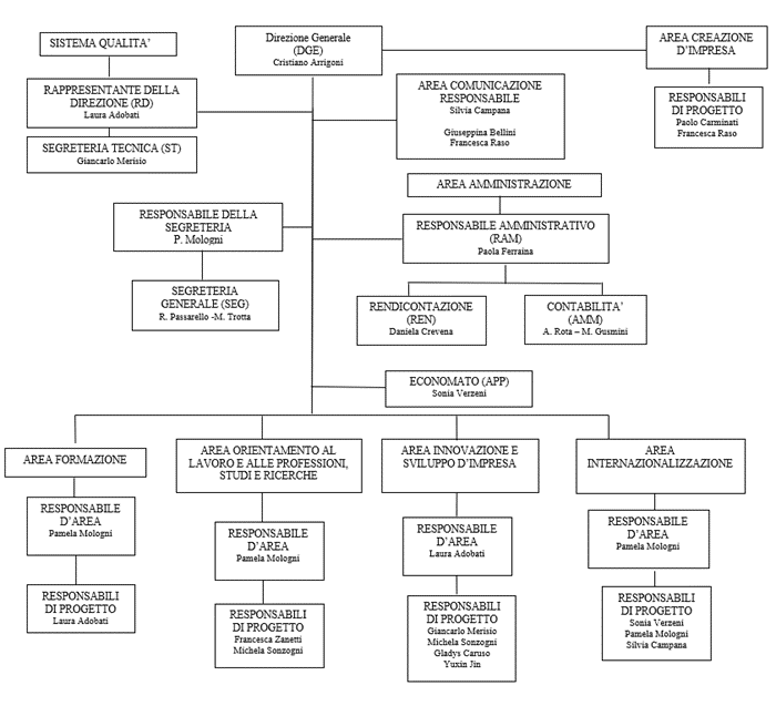 2021 ORGANIGRAMMA